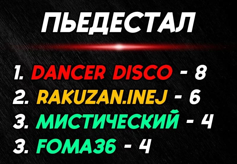 Количество занятых призовых мест Количество занятых призовых мест