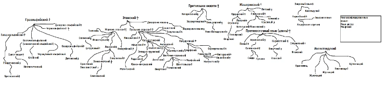 Древо языков мира ВПИ. За все эти пять сезонов сложилось так много культур, придуманных игроками, что мне в один момент стало интересно систематизировать хотя бы языковую часть. Это и вылилось в подобное древо. Пикуко очень сильно пожрал качество, потому обращайтесь за нормальной версией в личные сообщение или в Дискорд. Древо языков мира ВПИ. За все эти пять сезонов сложилось так много культур, придуманных игроками, что мне в один момент стало интересно систематизировать хотя бы языковую часть. Это и вылилось в подобное древо. Пикуко очень сильно пожрал качество, потому обращайтесь за нормальной версией в личные сообщение или в Дискорд.