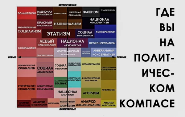 Несколько базовых вопросов про общество, государство и рынок покажут вам где вы находитесь на политическом компасе.