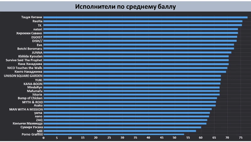 В этот топ также добавлен очень опциональный Кэнто Накаджима, который пел вместе с Китани опенинг Звёздного дитя, а также был участником группы Sexy Zone, исполнившей опенинг Любовной болезни Хананои. Из бойс-бенда выделять отдельного человека странно, поэтому здесь он просто ради прикола. Дополнительно уточню, что по чистому среднему баллу Савано обходит EGOIST, так как у него он равен 74. Однако из-за того, что он является именно композитором/продюсером, я решил вынести его за скобки в топе. В этот топ также добавлен очень опциональный Кэнто Накаджима, который пел вместе с Китани опенинг Звёздного дитя, а также был участником группы Sexy Zone, исполнившей опенинг Любовной болезни Хананои. Из бойс-бенда выделять отдельного человека странно, поэтому здесь он просто ради прикола. Дополнительно уточню, что по чистому среднему баллу Савано обходит EGOIST, так как у него он равен 74. Однако из-за того, что он является именно композитором/продюсером, я решил вынести его за скобки в топе.