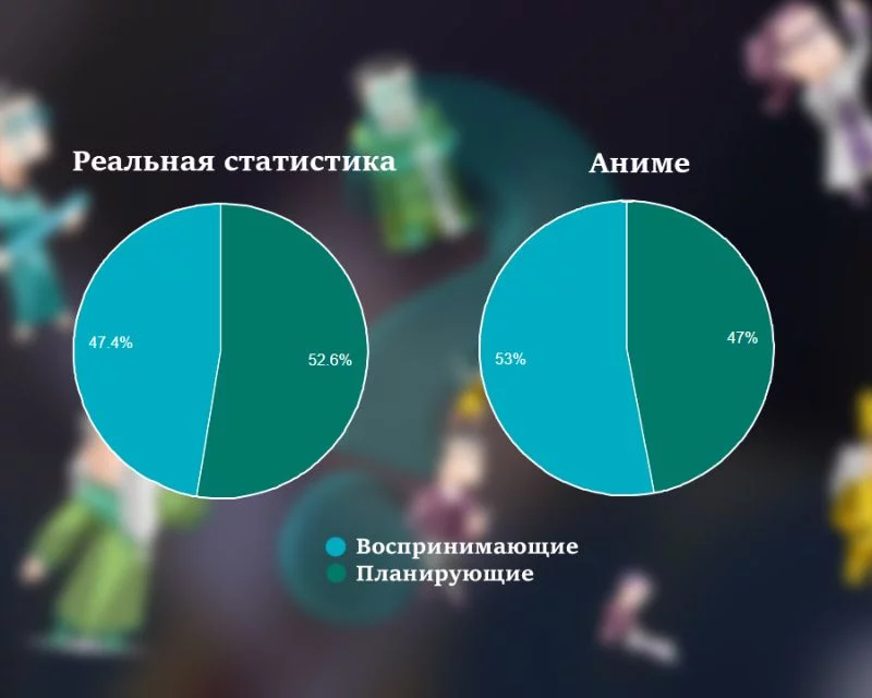 Сравнение статистики по MBTI в аниме и в жизни Сравнение статистики по MBTI в аниме и в жизни