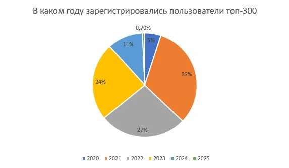 Топ-300 Пикуко от наиболее олдовых до наименее! Топ-300 Пикуко от наиболее олдовых до наименее!